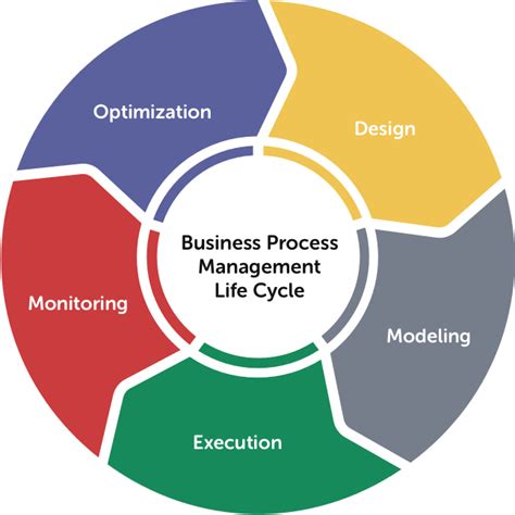 promote bpm|7 key benefits of Business Process Management (BPM) .